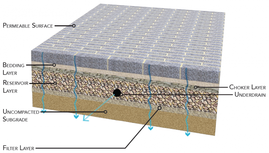 illustration of a cross-section of alley surface with labels for each layer, 